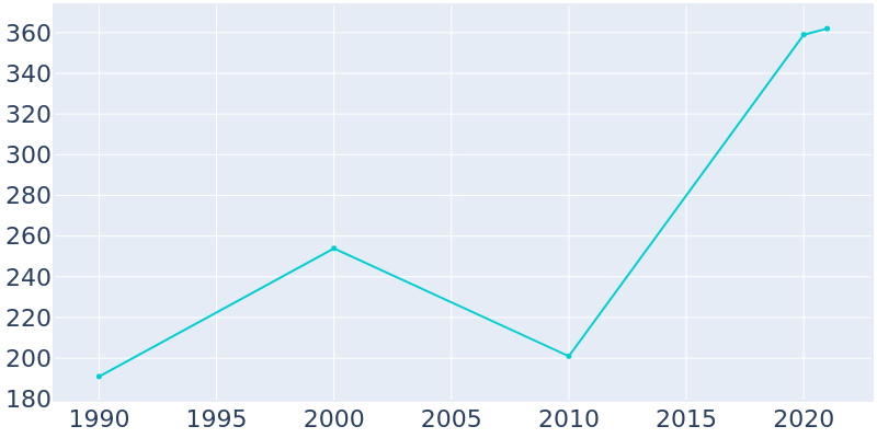 Population Graph For Egg Harbor, 1990 - 2022
