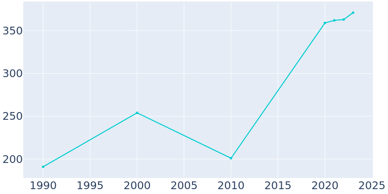 Population Graph For Egg Harbor, 1990 - 2022