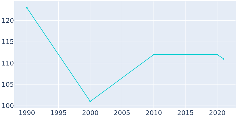 Population Graph For Egypt, 1990 - 2022