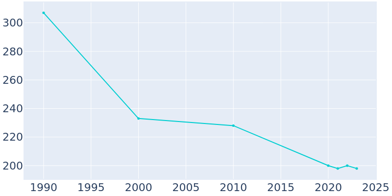 Population Graph For Ehrenfeld, 1990 - 2022