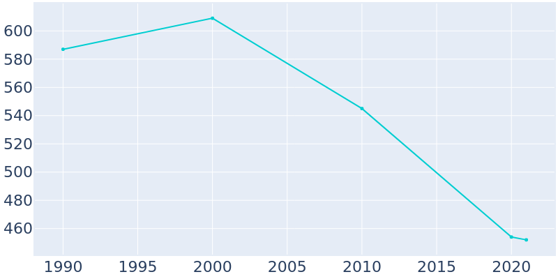 Population Graph For Ehrhardt, 1990 - 2022