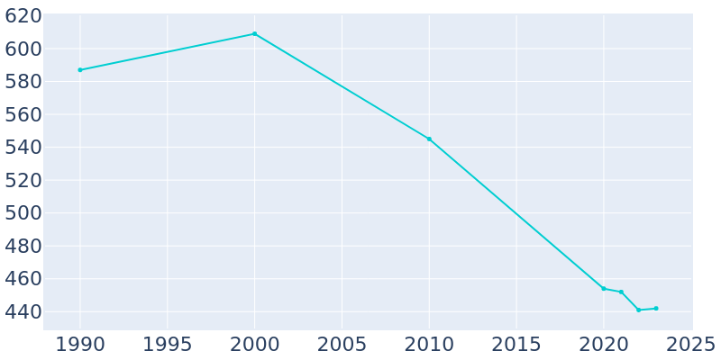 Population Graph For Ehrhardt, 1990 - 2022