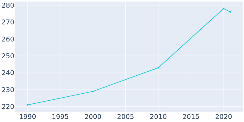 Population Graph For Eitzen, 1990 - 2022