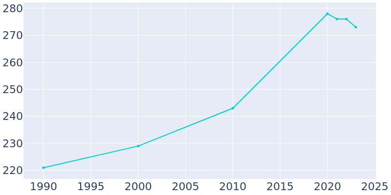 Population Graph For Eitzen, 1990 - 2022