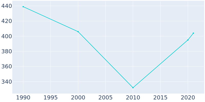 Population Graph For Ekalaka, 1990 - 2022