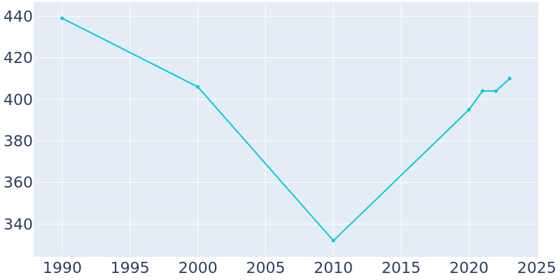 Population Graph For Ekalaka, 1990 - 2022