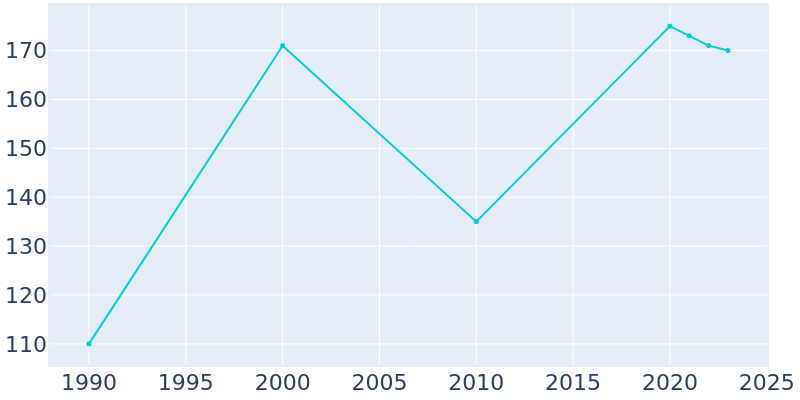 Population Graph For Ekron, 1990 - 2022