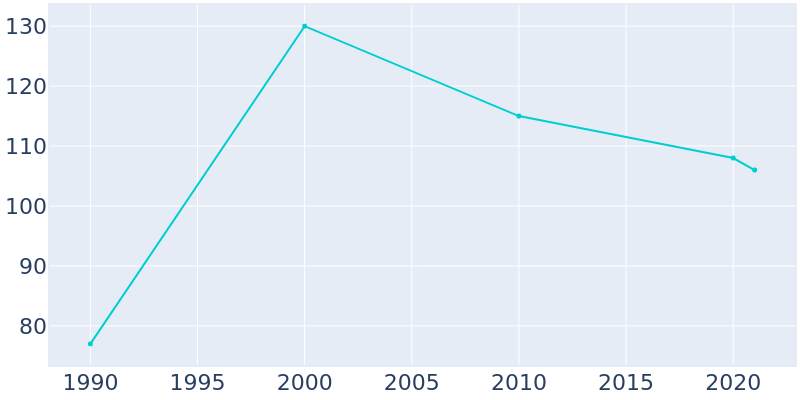 Population Graph For Ekwok, 1990 - 2022