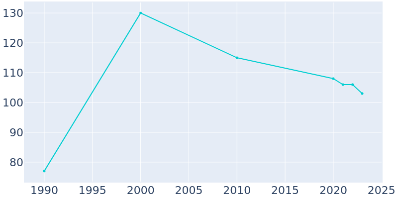 Population Graph For Ekwok, 1990 - 2022