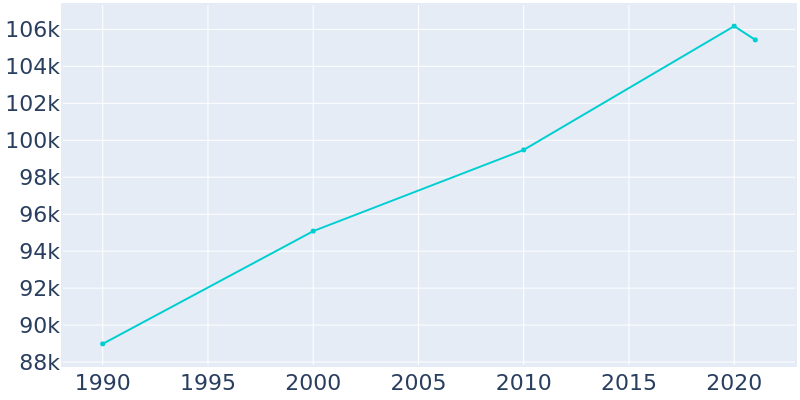 Population Graph For El Cajon, 1990 - 2022