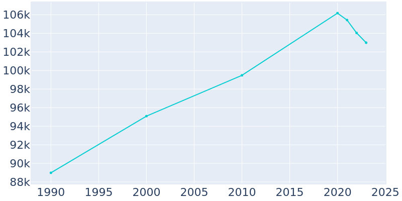 Population Graph For El Cajon, 1990 - 2022