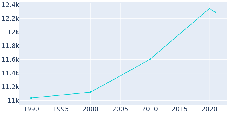 Population Graph For El Campo, 1990 - 2022