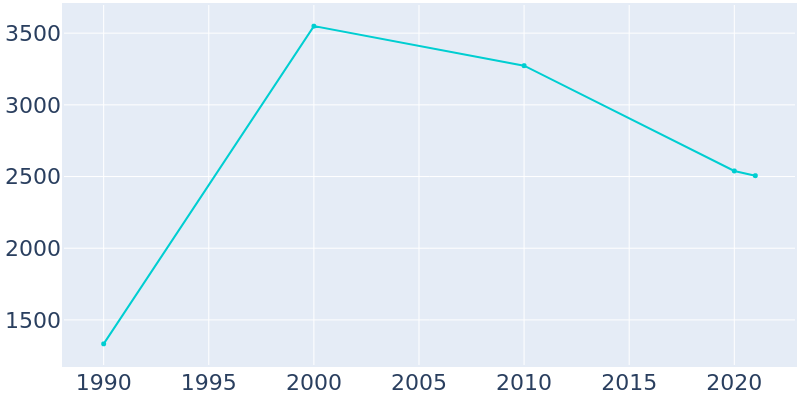 Population Graph For El Cenizo, 1990 - 2022