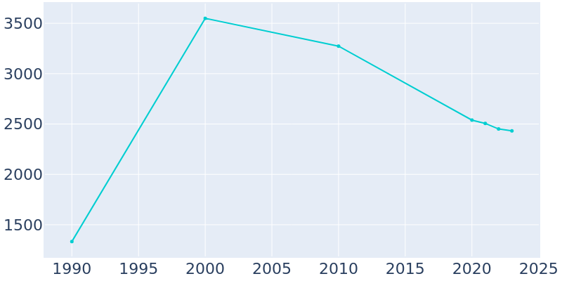 Population Graph For El Cenizo, 1990 - 2022