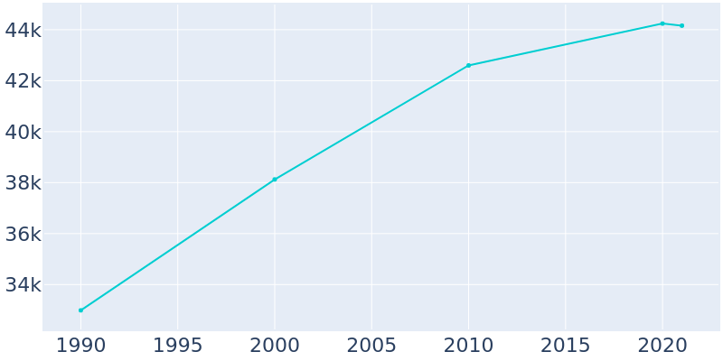 Population Graph For El Centro, 1990 - 2022