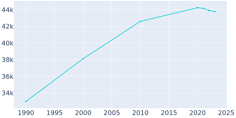 Population Graph For El Centro, 1990 - 2022