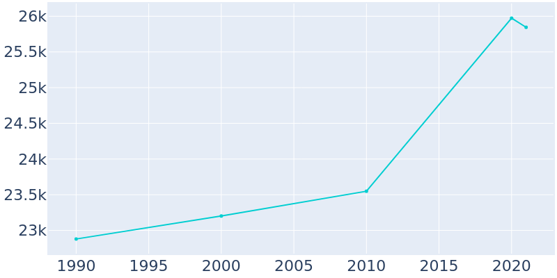 Population Graph For El Cerrito, 1990 - 2022