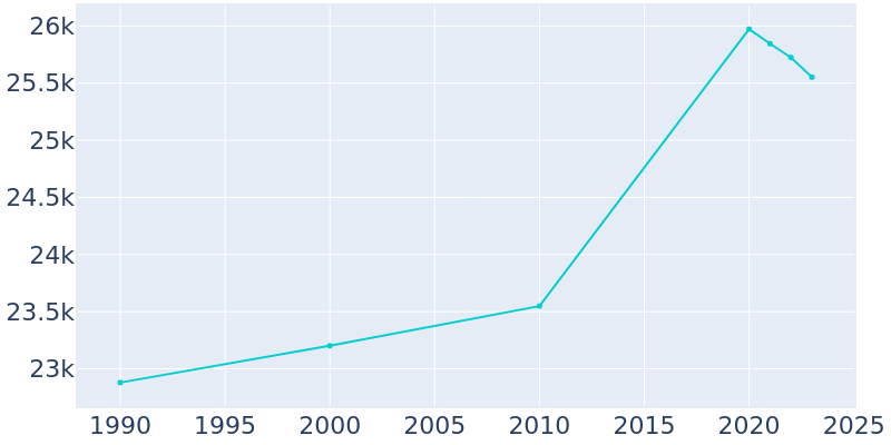 Population Graph For El Cerrito, 1990 - 2022