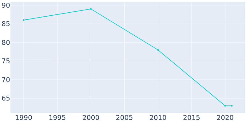 Population Graph For El Dara, 1990 - 2022