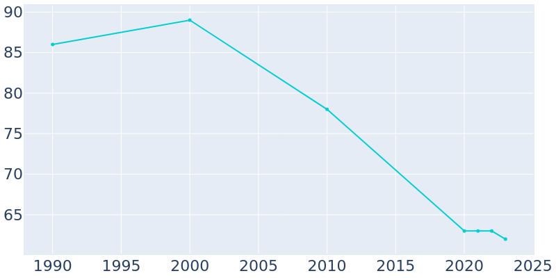 Population Graph For El Dara, 1990 - 2022