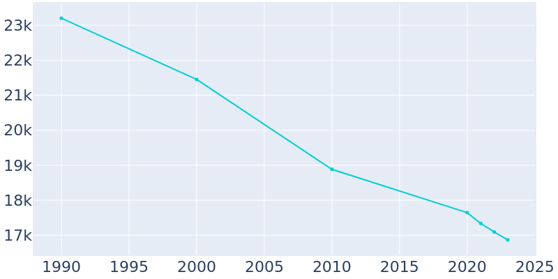 Population Graph For El Dorado, 1990 - 2022