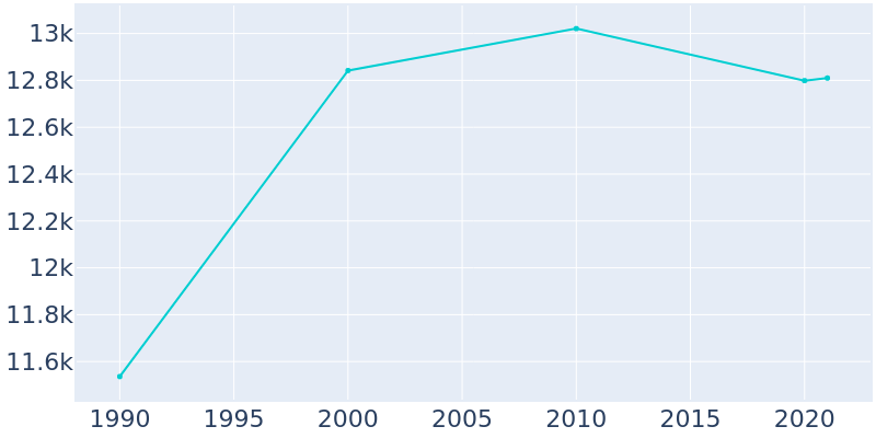 Population Graph For El Dorado, 1990 - 2022