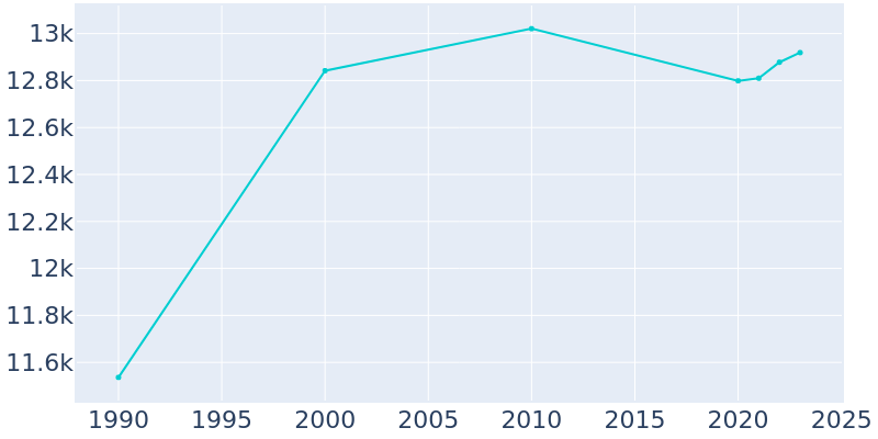 Population Graph For El Dorado, 1990 - 2022