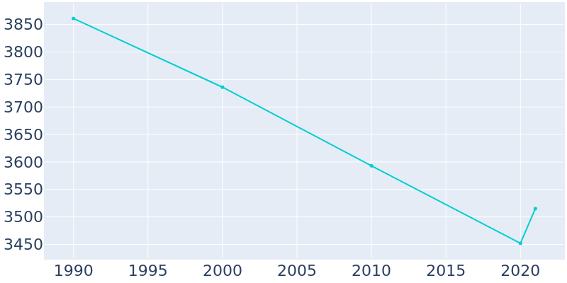 Population Graph For El Dorado Springs, 1990 - 2022