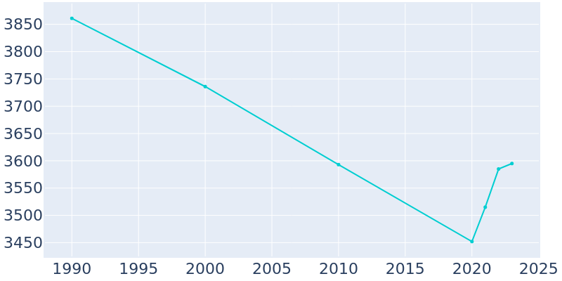 Population Graph For El Dorado Springs, 1990 - 2022