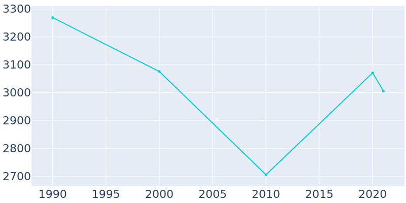 Population Graph For El Lago, 1990 - 2022