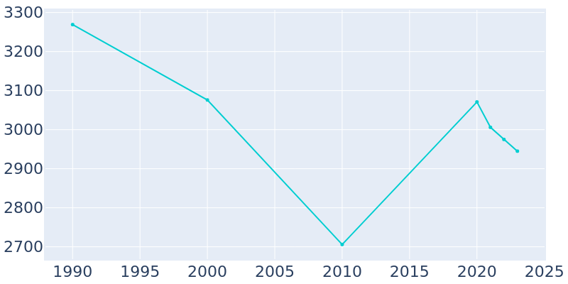 Population Graph For El Lago, 1990 - 2022