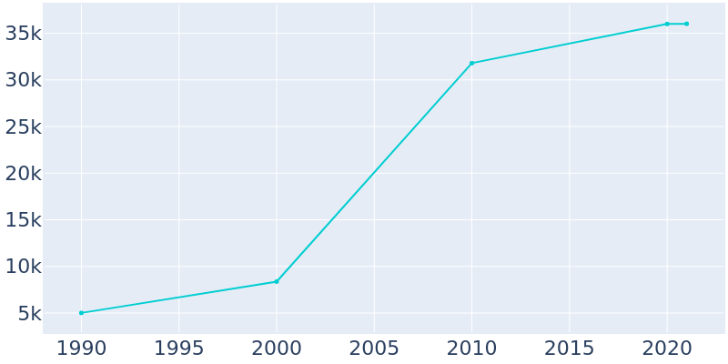 Population Graph For El Mirage, 1990 - 2022