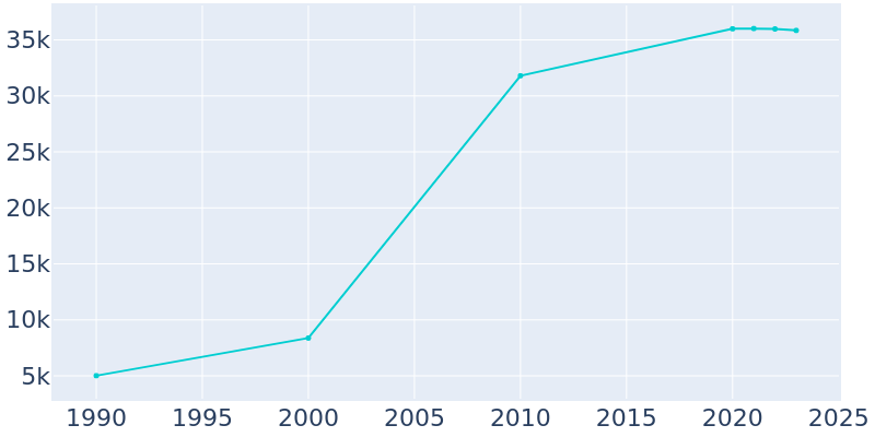 Population Graph For El Mirage, 1990 - 2022