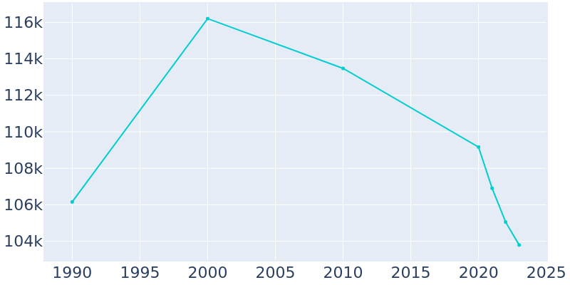 Population Graph For El Monte, 1990 - 2022