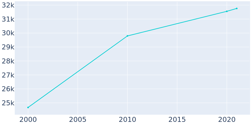 Population Graph For El Paso de Robles (Paso Robles), 2000 - 2022