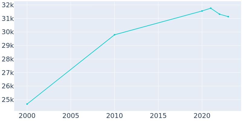 Population Graph For El Paso de Robles (Paso Robles), 2000 - 2022