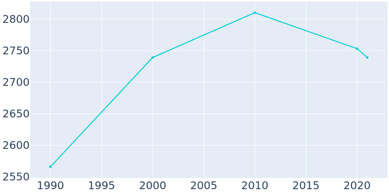Population Graph For El Paso, 1990 - 2022