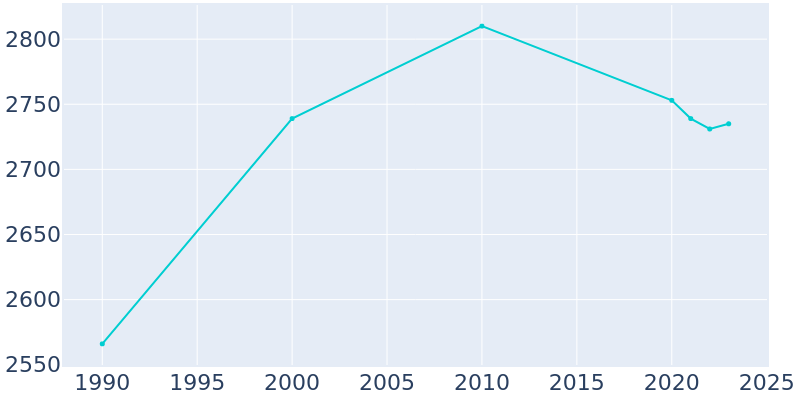 Population Graph For El Paso, 1990 - 2022