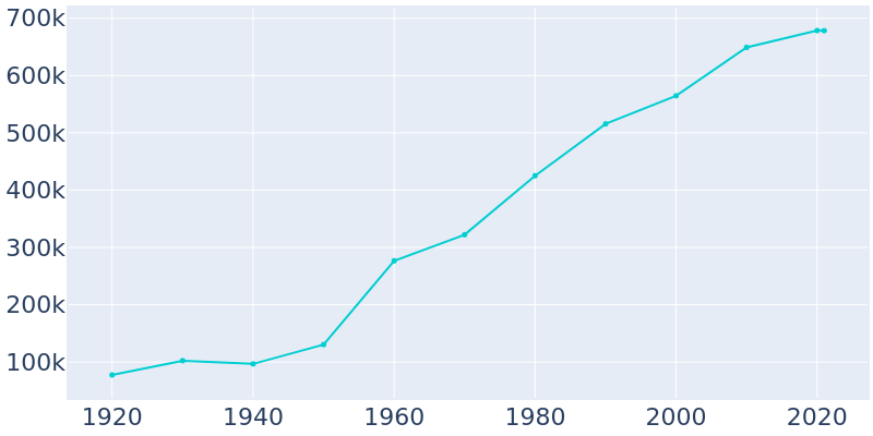 Population Graph For El Paso, 1920 - 2022