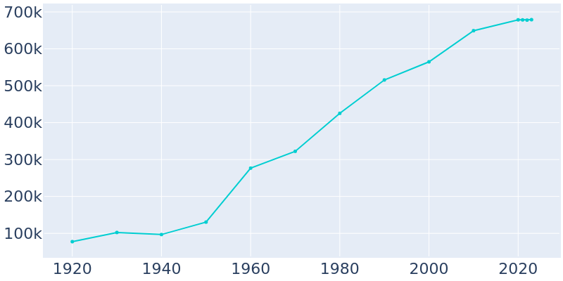 Population Graph For El Paso, 1920 - 2022