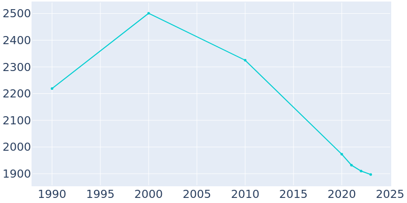 Population Graph For El Portal, 1990 - 2022