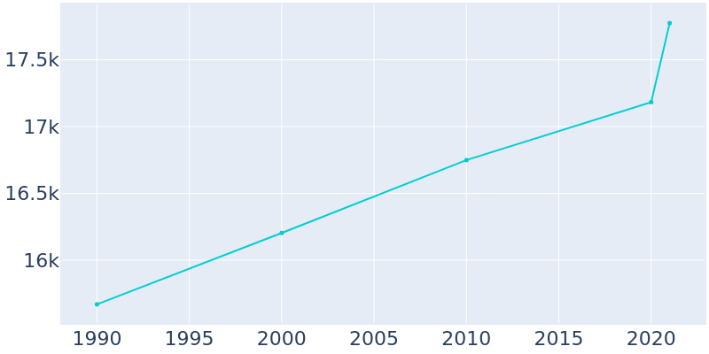 Population Graph For El Reno, 1990 - 2022