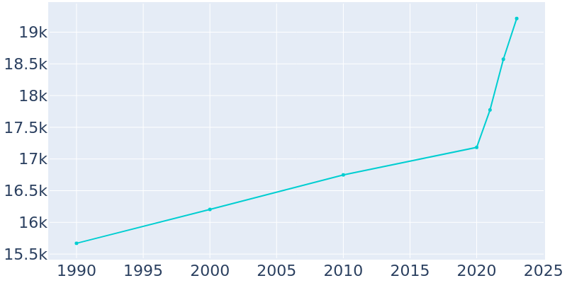 Population Graph For El Reno, 1990 - 2022