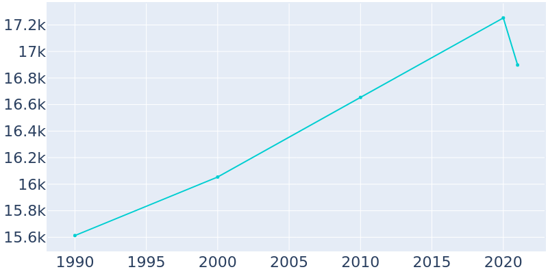 Population Graph For El Segundo, 1990 - 2022