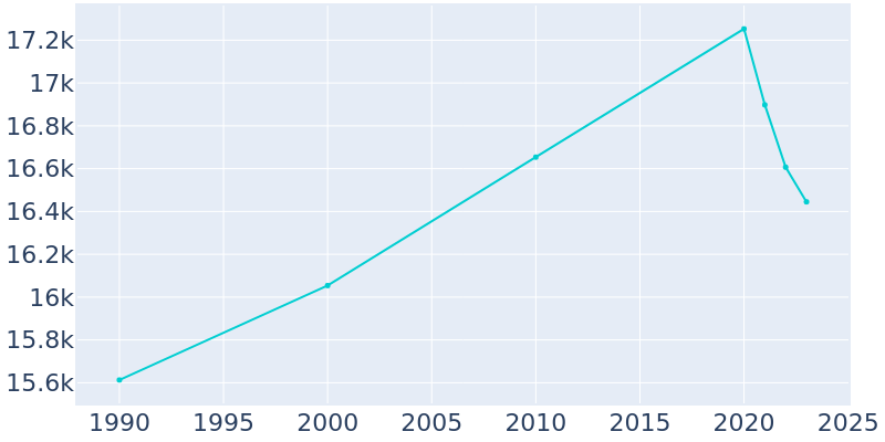 Population Graph For El Segundo, 1990 - 2022