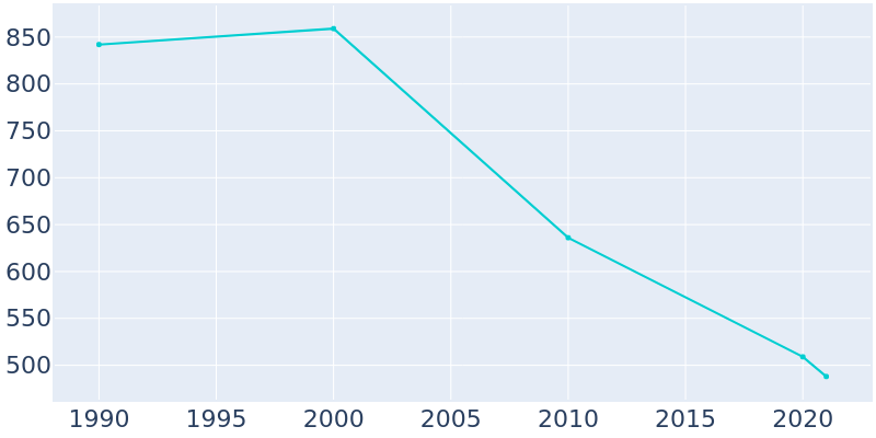 Population Graph For Elaine, 1990 - 2022