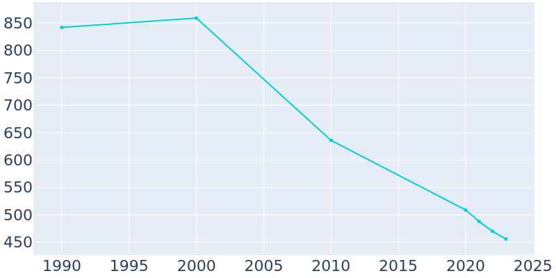 Population Graph For Elaine, 1990 - 2022