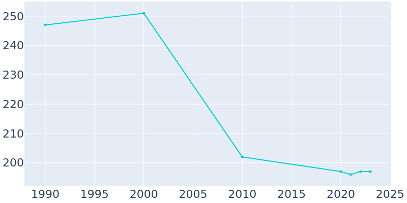 Population Graph For Eland, 1990 - 2022