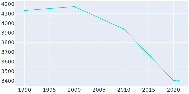 Population Graph For Elba, 1990 - 2022