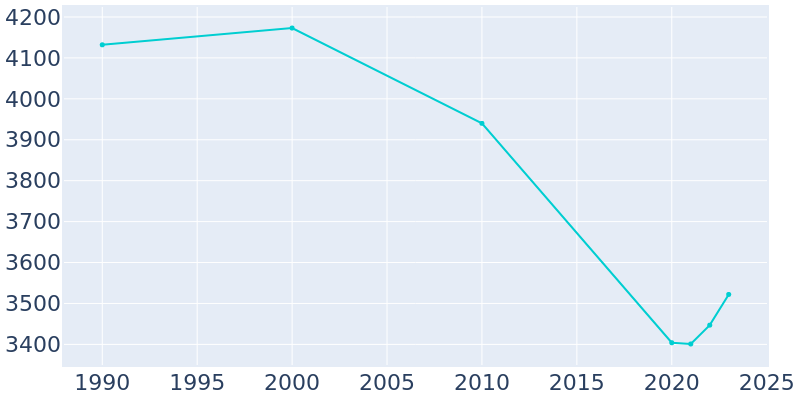 Population Graph For Elba, 1990 - 2022